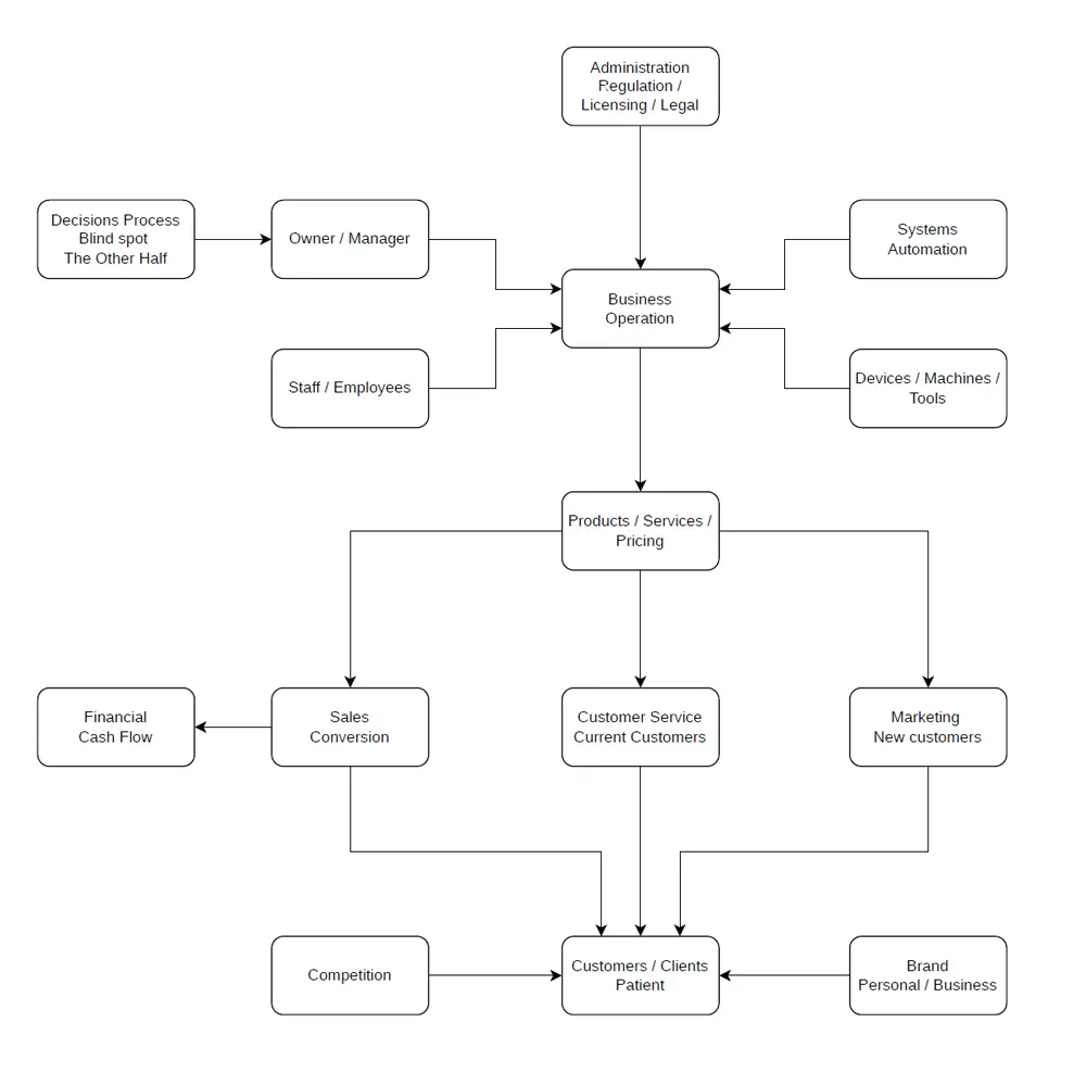 business define business diagram
